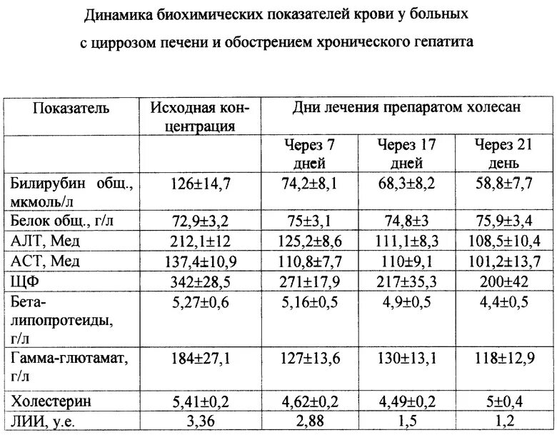 Биохимический анализ печени. Липопротеиды в биохимическом анализе крови норма. Печёночные показатели крови биохимия. Нормы анализы липопротеидов в крови. Биохимия крови бета-липопротеиды.