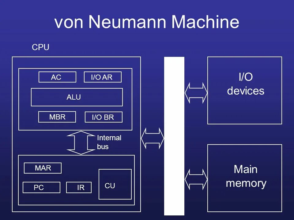 Von Neumann Machine. Von Neumann CPU Logisim. Von Neumann Machine game. Машина фон Неймана в any Logic.