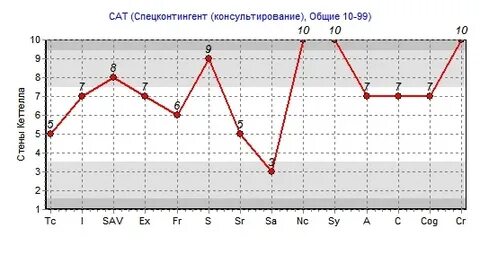 Тест сат