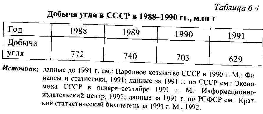 Добыча угля сколько. Добыча угля в СССР таблица. Добыча угля в СССР по годам. Добыча угля в СССР И России. Производство угля СССР.