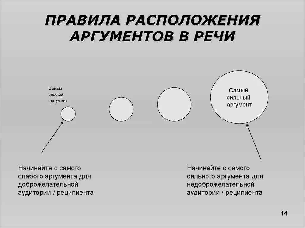 Какой сильный аргумент. Правила расположения аргументов в речи. Последовательность аргументов. Порядок расположения аргументов. Схема аргумента.