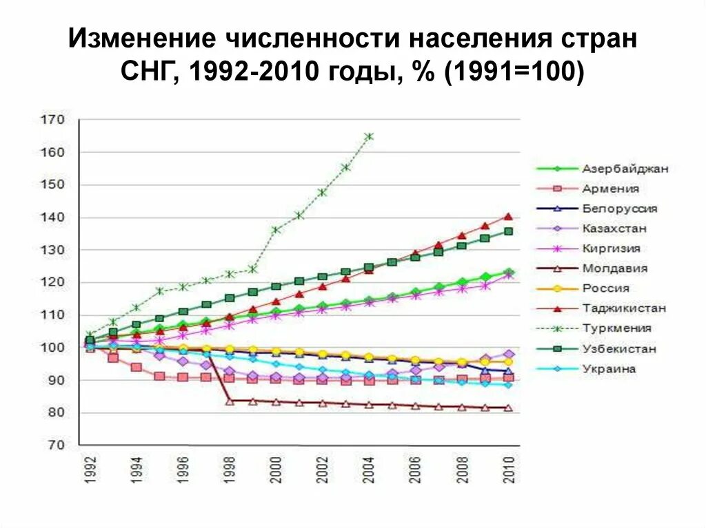 Численность населения государств СНГ. Тенденции изменения численности населения