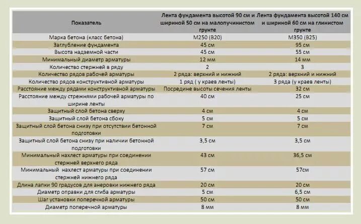 Толщина защитного слоя бетона для арматуры монолитной плиты. Защитный слой бетона для арматуры в плите фундамента. Защитный слой арматуры в монолитной плите фундамента. Защитный слой рабочей арматуры. Расход арматуры на бетон