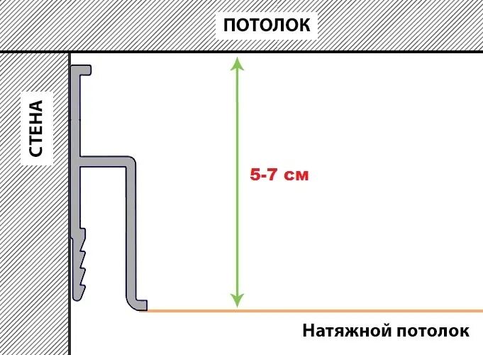 Минимальная высота монтажа натяжного потолка. Натяжной потолок высота от потолка. Минимальный отступ для натяжного потолка. Отступ от потолка для натяжных потолков.