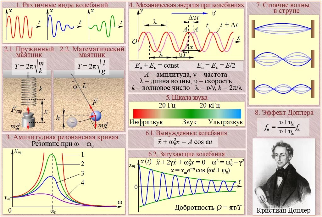 Теория колебаний волн. Механические волны физика 9 класс формулы. Колебания и волны плакат по физике. Формулы для колебаний по физике 11 класс. Формулы на тему механические колебания и волны.