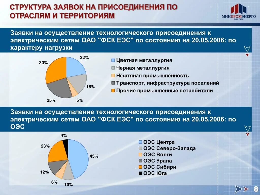 Центры энергетической промышленности. Перспективы развития электроэнергетики в России. Электроэнергетической промышленности перспективы. Структура Российской электроэнергетики. Электроэнергетика центры промышленности.