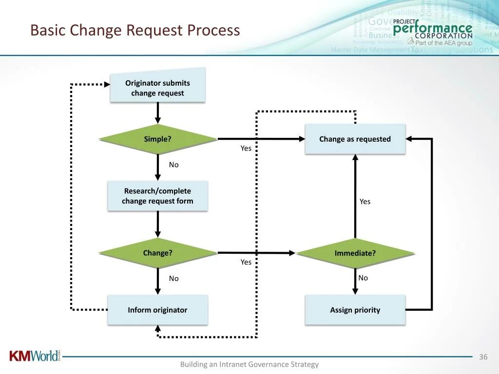 Your request is in process. Процесс change request. change request пример. process change. смена complete.