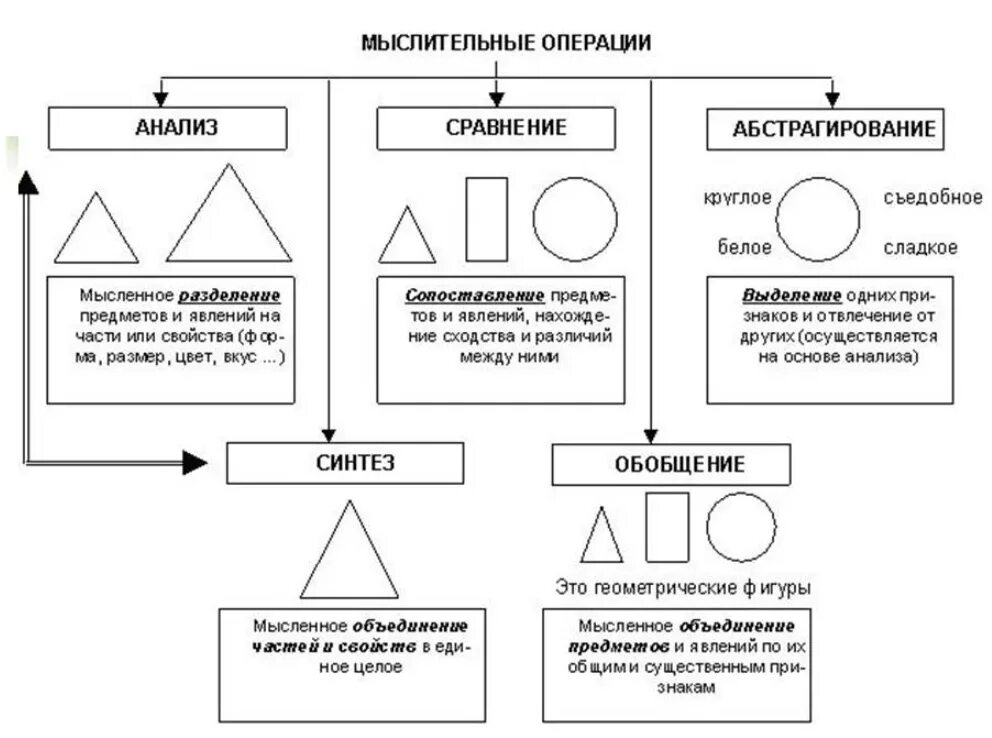 Анализ мышления. Мыслительные операции и формы мышления. Виды мышления. Операции мышления в психологии. Схема основные мыслительные операции. Основные мыслительные операции. Формы мышления..