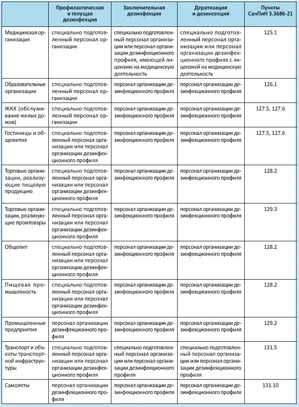 Санпин рф 3.3686 21. САНПИН 3.3686-21 осмотр на педикулез. Лицензия на дератизацию и дезинфекцию. Кратность дезинсекции по САНПИН 3.3686-21. Сан пин 3.3686 дезинфекция.