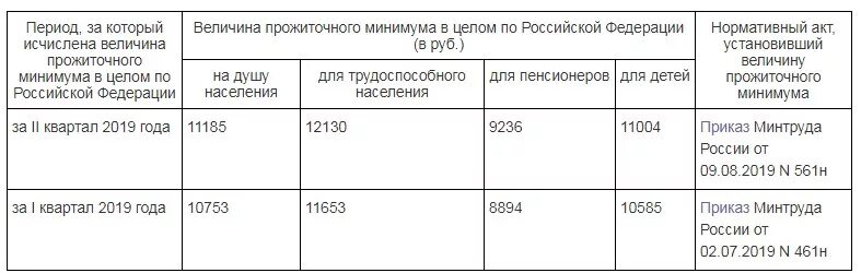 Величина прожиточного минимума в Российской Федерации. Прожиточный минимум в России. Прожиточный минимум в 2019 году. Прожиточный минимум в Москве в 2019.