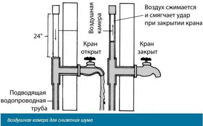 Почему стучат трубы. Гудят трубы на горячей воде. Гудит водопроводный кран. Шум в водопроводных трубах при открытии крана. Свист в трубах водоснабжения в квартире причины.