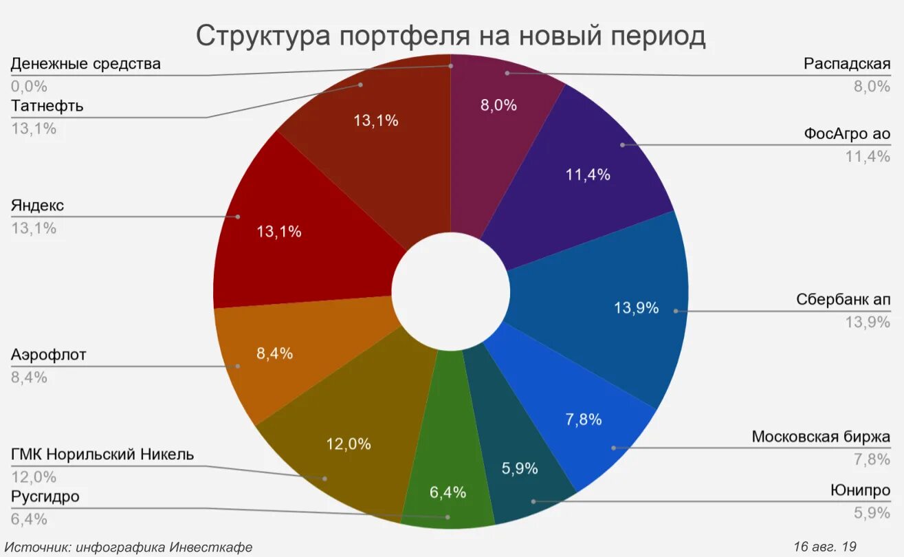 Портфель инвестиций. Структура портфеля инвестора. Инвестиционный портфель по отраслям. Состав портфеля по отраслям. Инвестиционный портфель организации