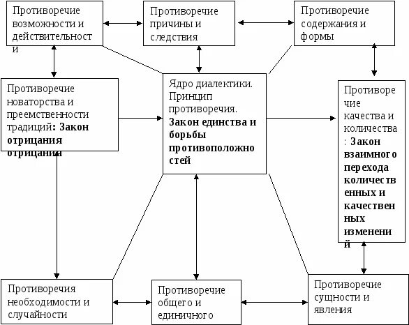 К какому противоречию приводит