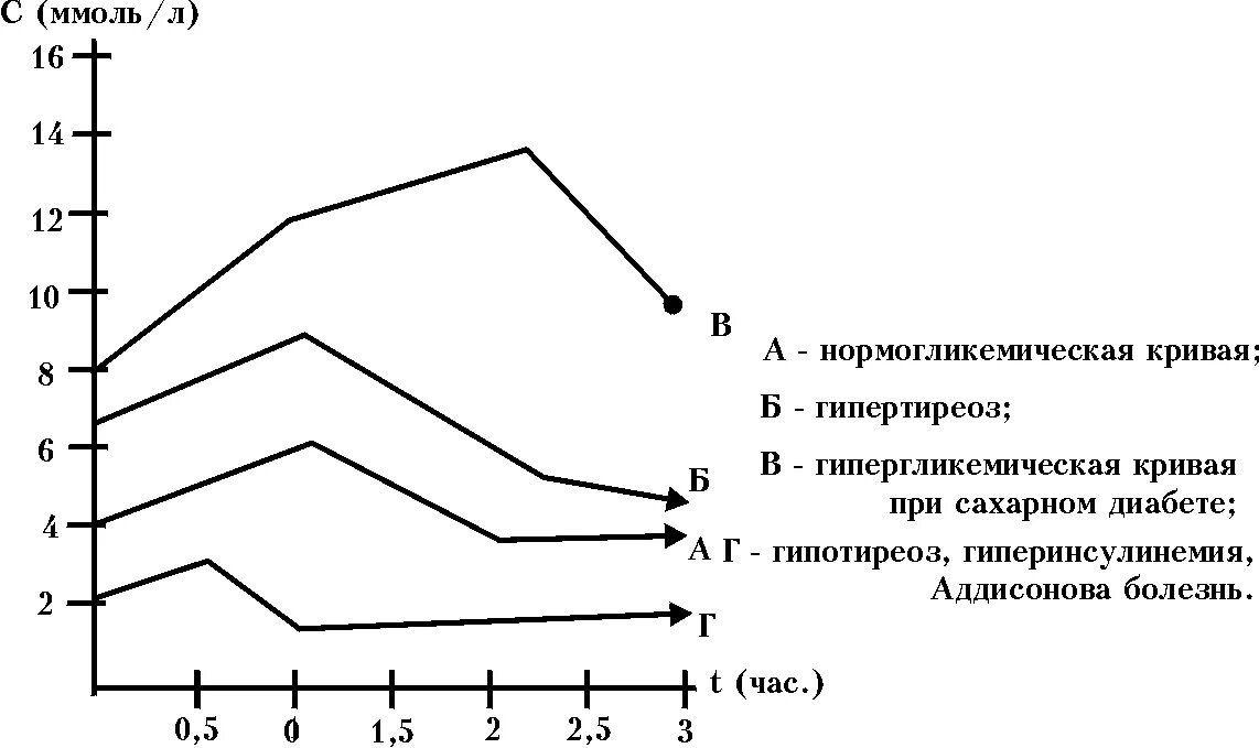 Сахарная нагрузка. Сахарная кривая показатели нормы. сахарная кривая толерантности глюкозы. сахарная кривая показатели нормы после глюкозы. глюкозотолерантный тест сахарная кривая.