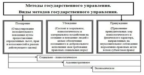Методы государственного управления статья