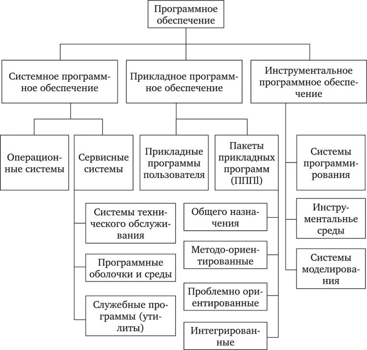 Схема категорий программного обеспечения. Три категории программного обеспечения. Системное прикладное и инструментальное программное обеспечение. Пакеты прикладных программ. Группы программных средств