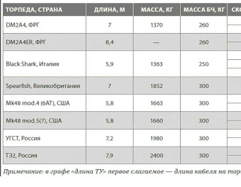 Торпеда длина. ТТХ современных торпед. Dm2a4 торпеда. Дальность хода современных торпед. Калибр современных торпед.