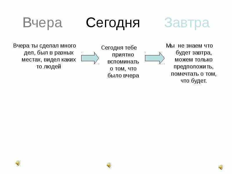 Сегодня завтра информация. Вчера сегодня завтра. Стихи про вчера сегодня завтра для дошкольников. Как объяснить ребенку вчера сегодня завтра. Понятие вчера сегодня завтра для дошкольников.