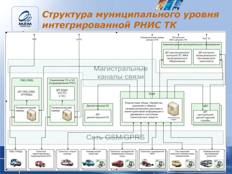 Автоматизация управления транспортно-логистическим процессом. Рнис глонасс. Телематические данные в рнис не поступали. Мониторинг отгрузок. Телематические данные в рнис не поступали.