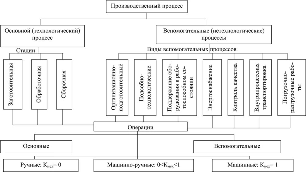 Схема структуры производственного процесса. Модель структуры производственного процесса. Схема производственного процесса предприятия. Структуры технологической схемы производственного процесса. Виды производственных и технологических процессов