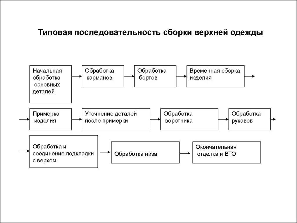 Технологический процесс сборки изделий. Технологическая схема производства швейных изделий. Технологическая схема производства одежды. Схема технологического процесса производства одежды. Последовательность процесса изготовления швейного изделия.