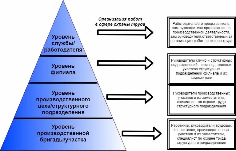 Уровень управления документами. Уровни управления СУОТ. Уровни системы охраны труда. Уровни управления системы управления охраной труда. Трехуровневая система управления охраной труда.