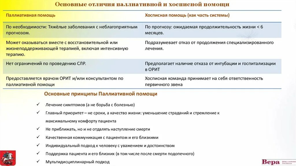 Основные направления паллиативной помощи. Принципы оказания паллиативной помощи. Структура паллиативной помощи. Основные принципы паллиативной медицины. Тест основы оказания первичной паллиативной