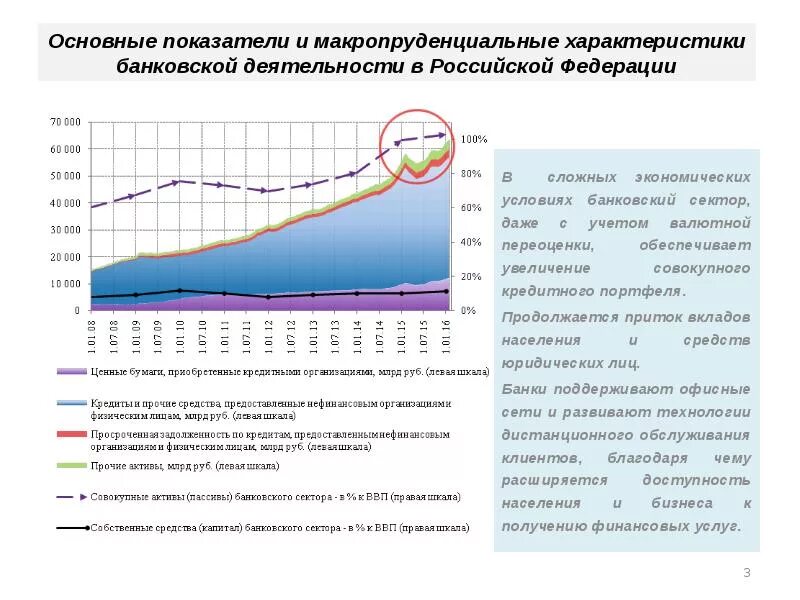 Характеристика банковского сектора. Характеристика российского банковского сектора. Регулирование банковского сектора. Совокупные Активы (пассивы) банковского сектора (млрд руб.).