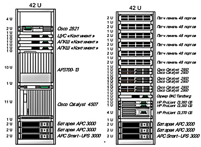Серверная стойка Юнит схема. Серверный шкаф 42 юнита. Схема сетевого шкафа коммутации. Серверная стойка 19 высота. Юниты сервера