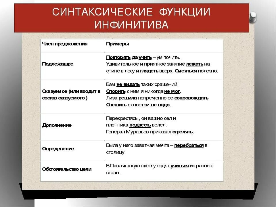 Синт роль. Синтаксические функции инфинитива в английском. Функции инфинитива в русском языке. Синтаксическая функция инфинитива. Синтаксические функции инфинитива в русском языке.