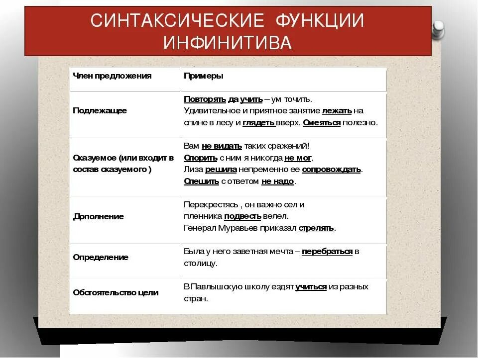 Роль что можно сделать. Синтаксическая функция инфинитива в английском. Синтаксические функции инфинитива в русском языке. Синтаксическая роль инфинитива. Синтаксическая роль инфинитива таблица.