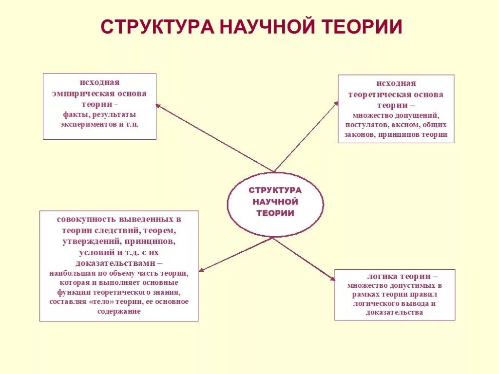 Строение и функции методы. Структура теории схема. структура теории в виде схемы. теория и её функции. структура научной теории. что не является структурным элементом теории.