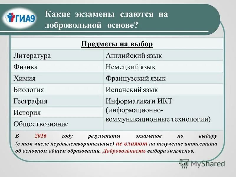 Какие. Какие экзамены нужно сдавать. Какие предметы сдают на экзаменах. Какие экзамены нужны для поступления. Какие предметы нужно сдавать в огзэ.