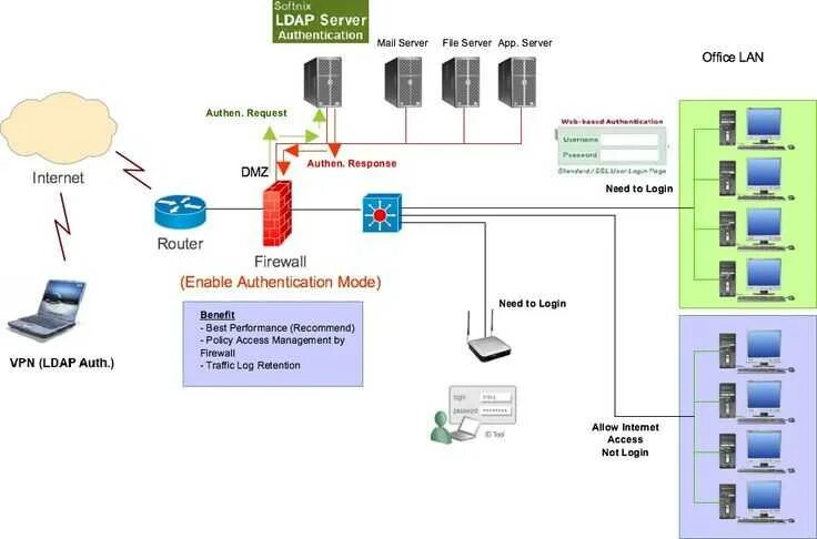 LDAP сервер. LDAP протокол. LDAP авторизация. LDAP модель. Ldap directories