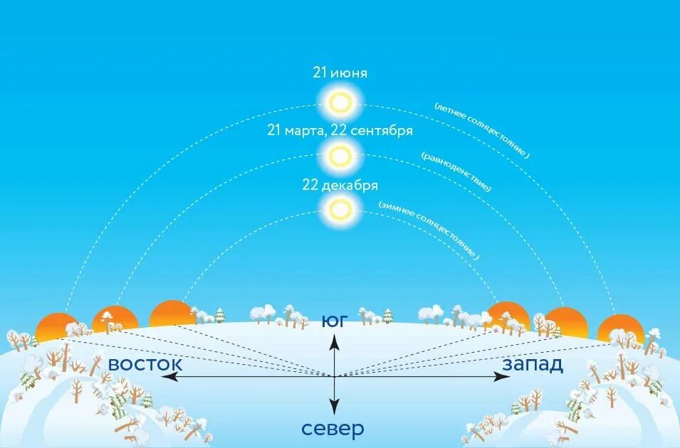 Где видно солнечное. День зимнего солнцестояния. День зимнего солнцестояния в 2021 году. 21 Декабря зимнее солнцестояние. Схема движения солнца по небосводу.