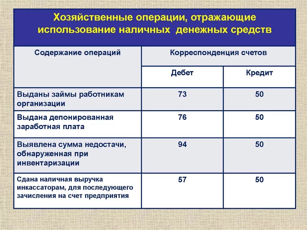 Операции по выплате заработной платы. Выдана из кассы заработная плата сотрудникам организации проводка. Проводка выдана из кассы заработная плата работникам банка. Выплачена из кассы заработная плата. Выплачена из кассы заработная плата работникам.