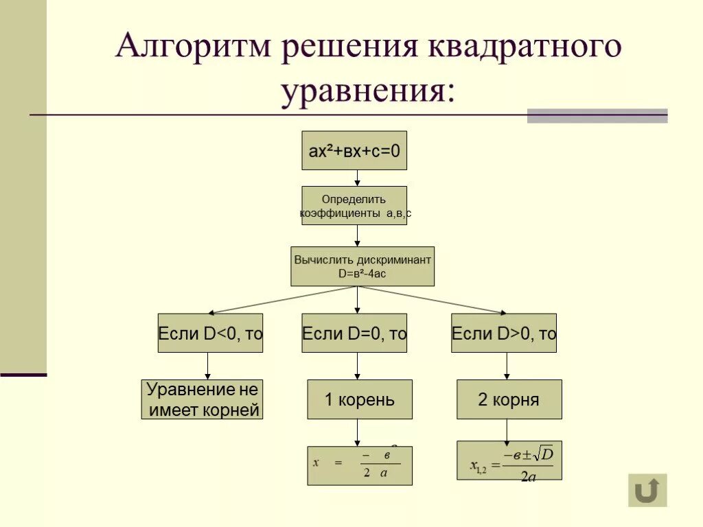 6 1 2 алгоритм решения. Алгоритм решения квадратных уравнений 8 класс. Алгоритм решения квадратного уравнения Алгебра 8 класс. 1. Алгоритм решения квадратного уравнения. Алгоритм решения квадратного уравнения Информатика.