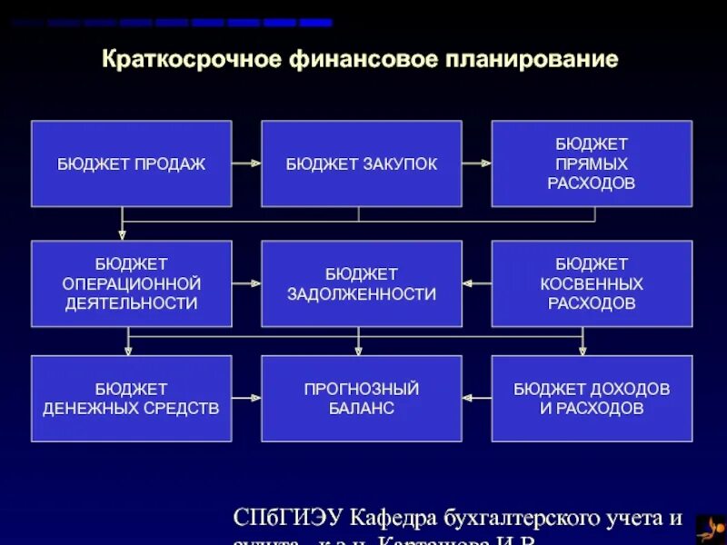 Краткосрочное финансовое планирование. Краткосрочный финансовый план. Долгосрочное и краткосрочное финансовое планирование. Краткосрочное планирование пример.