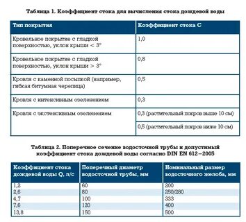 Коэффициент дождевого стока