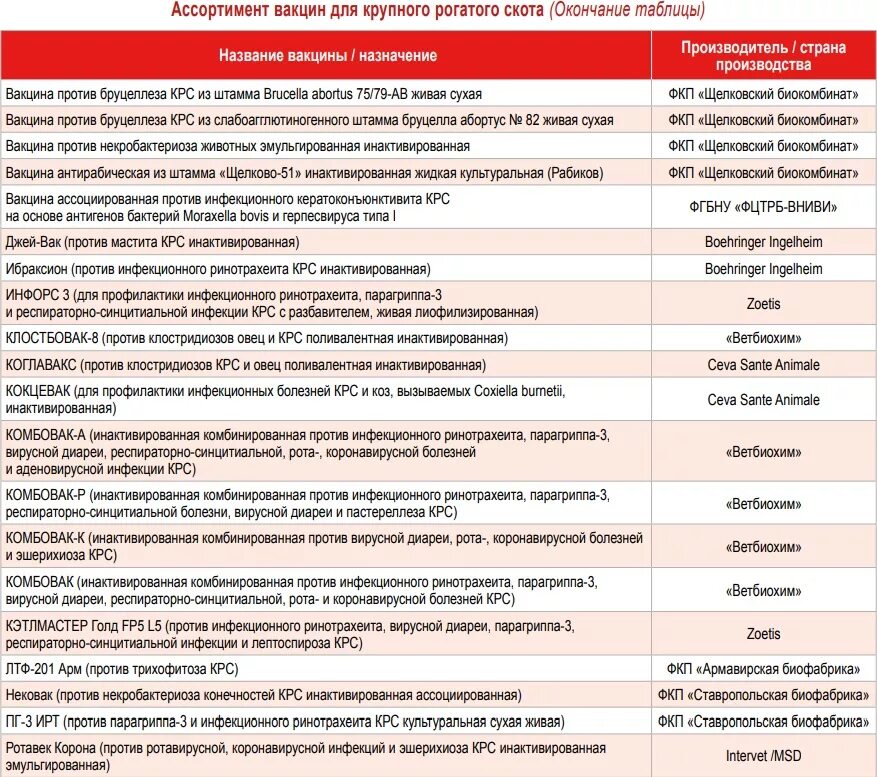 Совместимость вакцин. Прививки крупного рогатого скота таблица. Схема вакцинации КРС В хозяйствах. Схемы вакцинации крупного рогатого скота. Прививки для коров список.