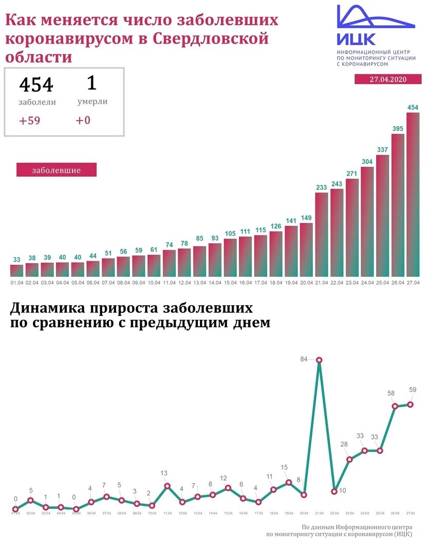 График заболевших. Коронавирус в Свердловской области. Заболевания Свердловской области\. Новости коронавирус в Свердловской области. Сколько заболевших коронавирусом в Свердловской области на сегодня.