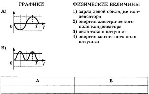 Выберите график зависимости физической величины