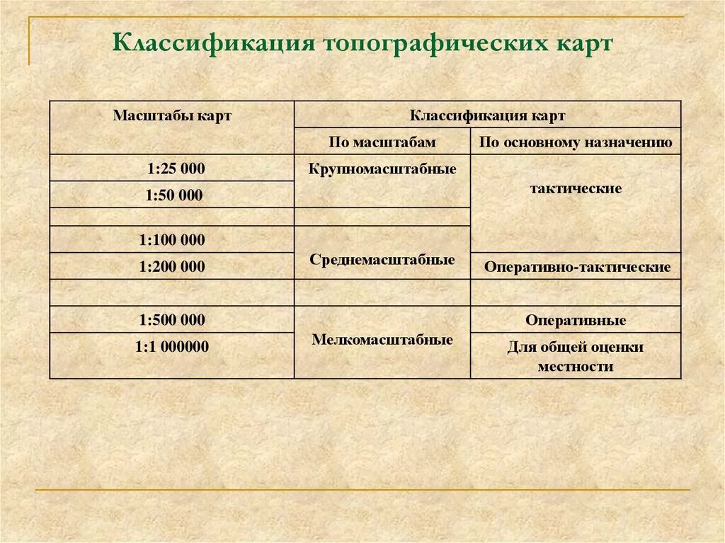 Классификация топографических карт. Классификация топографических карт по масштабу. Виды масштабов топографических карт. Классификация топографических карт и планов по масштабу и назначению.