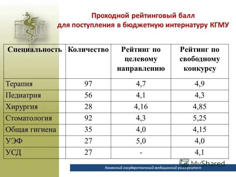 Поступление,проходные баллы. Балл для поступления на бюджет. Проходные баллы для поступления в вузы. Проходной балл в колледж. Средний балл в медицинский колледж после 9