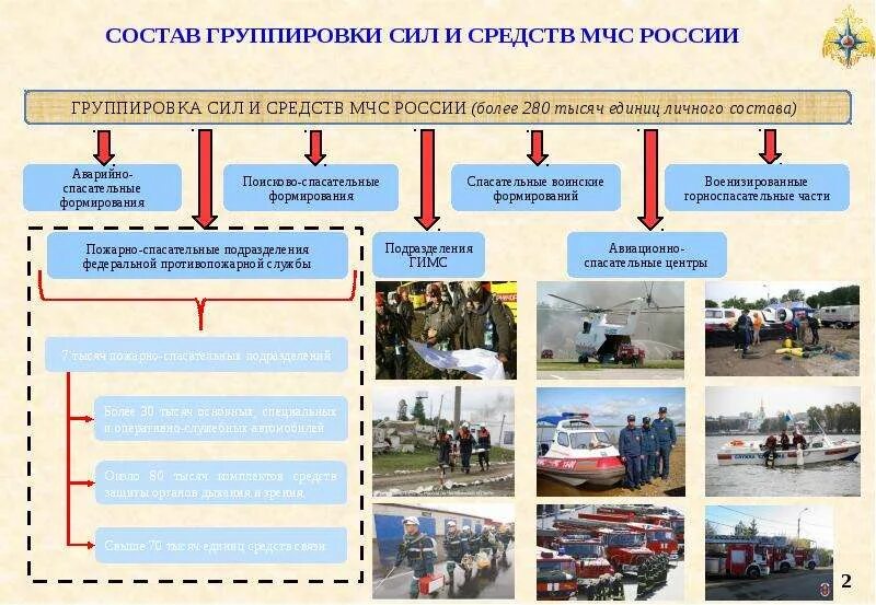 Основные принципы аварийно спасательной службы. Силы МЧС РФ схема. Состав спасательных сил МЧС России.. Деятельность сил гражданской обороны и МЧС России. Силы и средства ликвидации ЧС МЧС России схема.