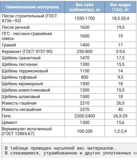 Щебень гранитный плотность кг/м3 насыпная. Щебень насыпная плотность кг/м3. Гравий насыпная плотность кг/м3. Щебень гранитный плотность кг/м3.