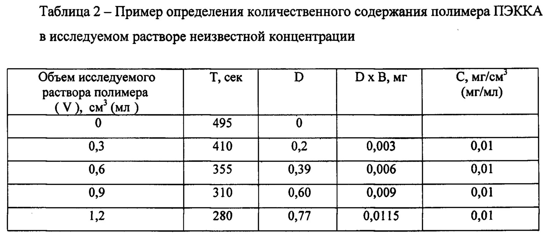 Мг/см3 в мг/дм3. Концентрация растворов полимеров. Мг/л в мг/м3. Что такое 0,1мг/см3.