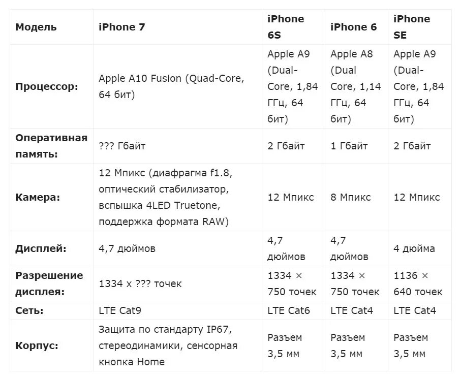 Iphone 7 память. Айфон 7 32гб характеристики. Характеристики айфон 7 характеристики. Характеристики айфон 7 Plus. Характеристики айфона 7 с Оперативная память.