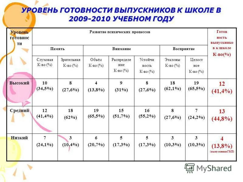 характеристика уровней подготовленности