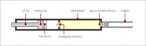 Принцип пневматики
